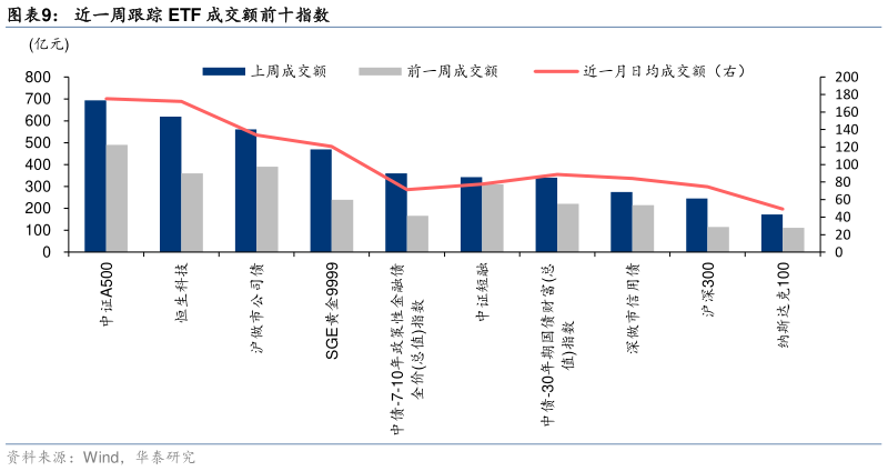 如何了解近一周跟踪 ETF 成交额前十指数?