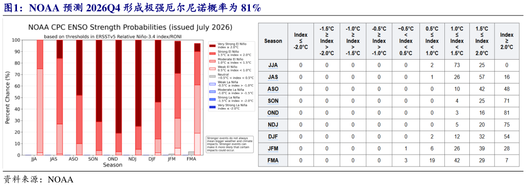 如何解释NOAA 预测 2026Q4 形成极强厄尔尼诺概率为 81%