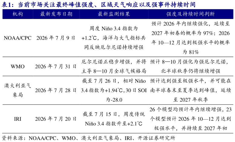 怎样理解当前市场关注最终峰值强度、区域天气响应以及强事件持续时间