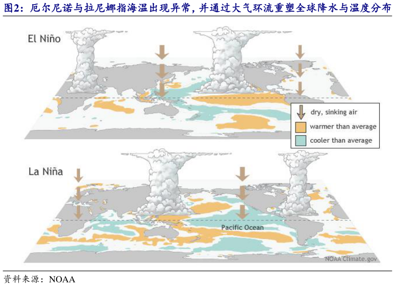 怎样理解厄尔尼诺与拉尼娜指海温出现异常，并通过大气环流重塑全球降水与温度分布