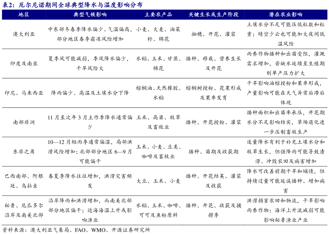 如何才能厄尔尼诺期间全球典型降水与温度影响分布