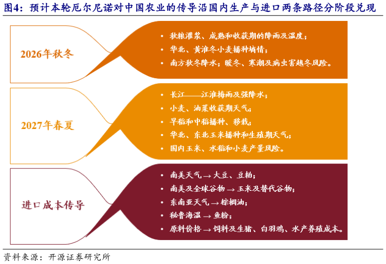 各位网友请教一下预计本轮厄尔尼诺对中国农业的传导沿国内生产与进口两条路径分阶段兑现