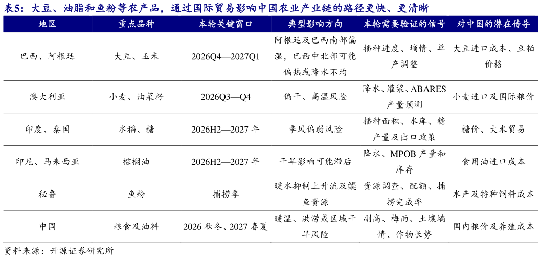 咨询大家大豆、油脂和鱼粉等农产品，通过国际贸易影响中国农业产业链的路径更快、更清晰