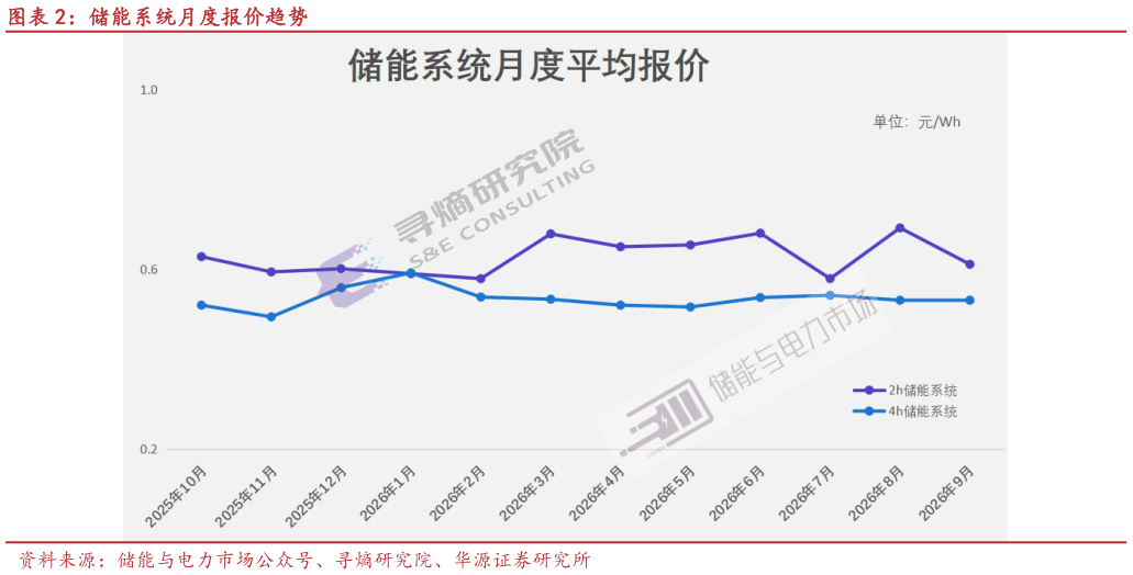 一起讨论下储能系统月度报价趋势