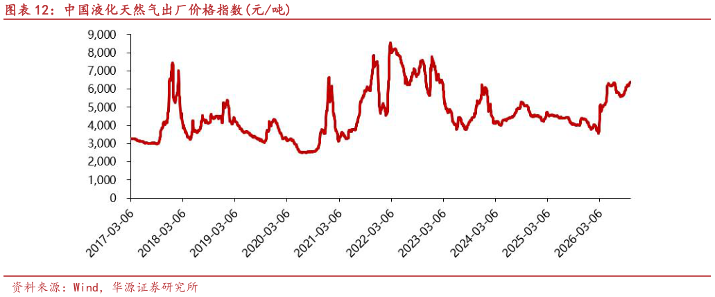 咨询大家中国液化天然气出厂价格指数元吨