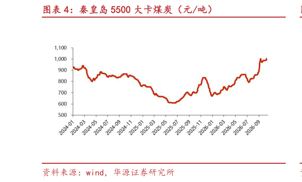 请问一下秦皇岛 5500 大卡煤炭（元吨）