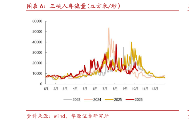 咨询下各位三峡入库流量立方米秒）