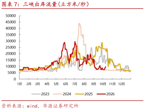 咨询下各位三峡出库流量立方米秒）