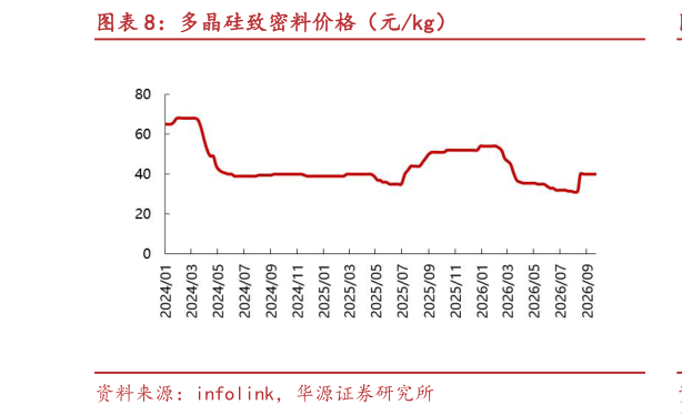 想关注一下多晶硅致密料价格（元kg）