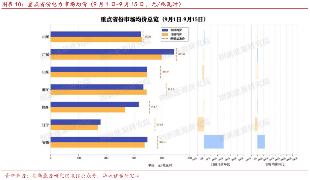 如何看待重点省份电力市场均价（9 月 1 日-9 月 15 日，元兆瓦时）