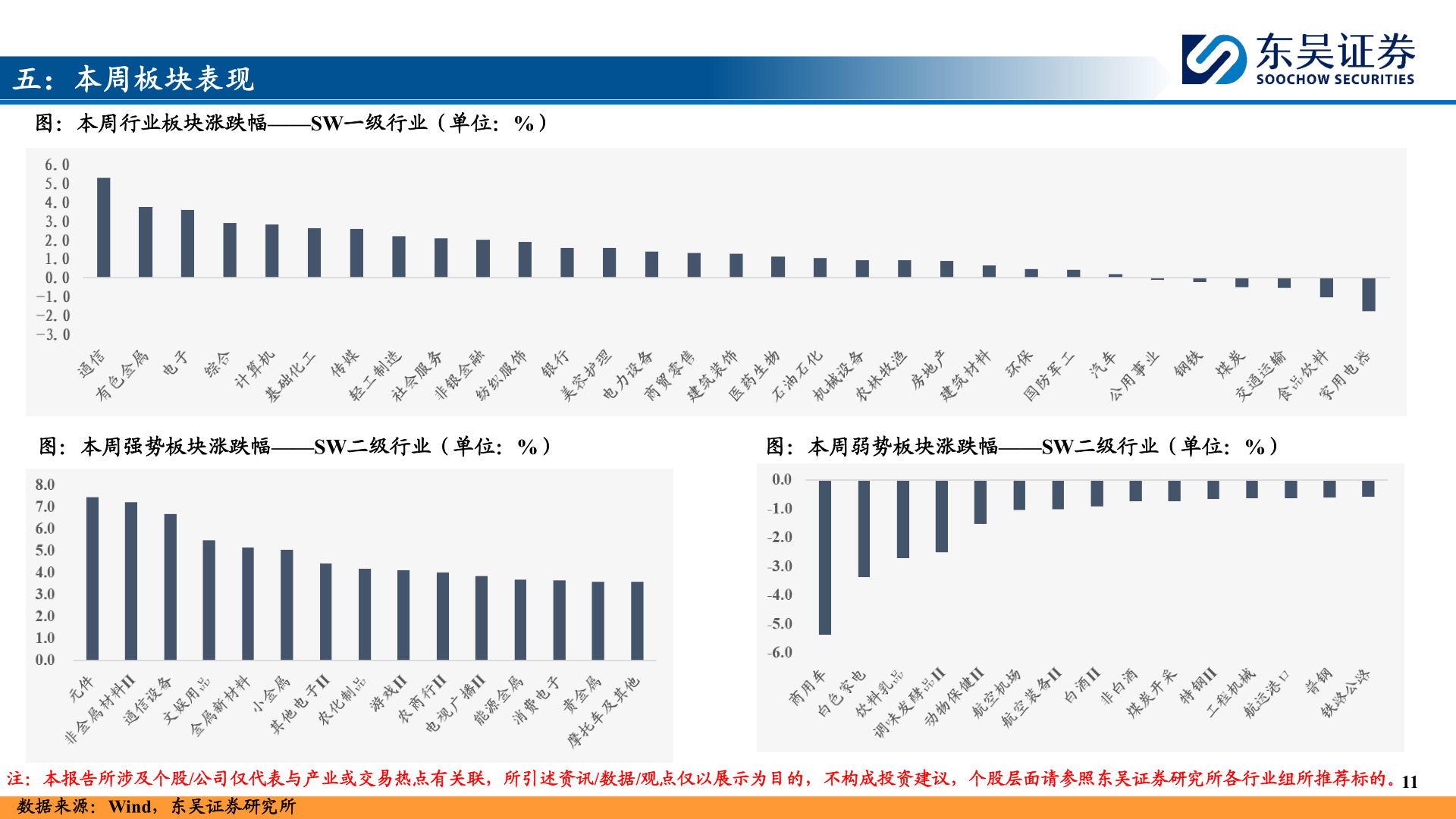 咨询下各位五:本周板块表现?