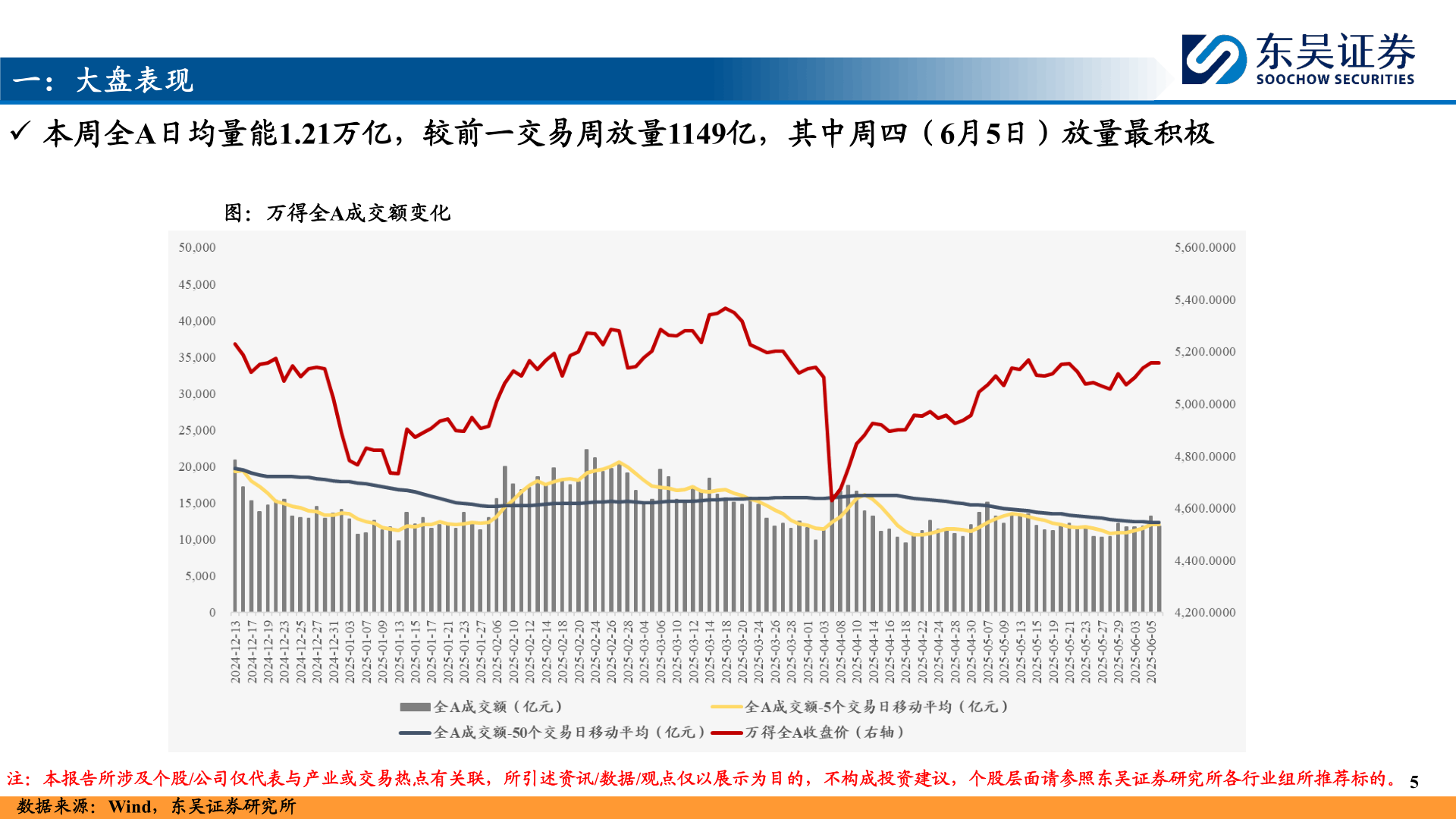 如何了解一:大盘表现?