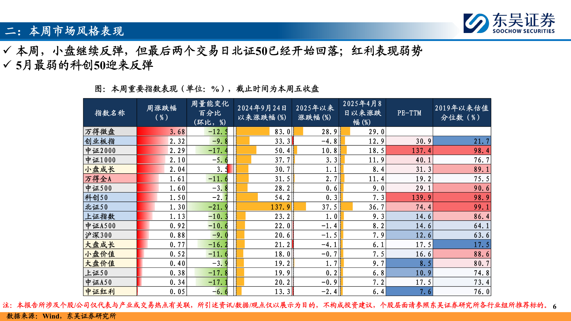 如何看待二:本周市场风格表现?