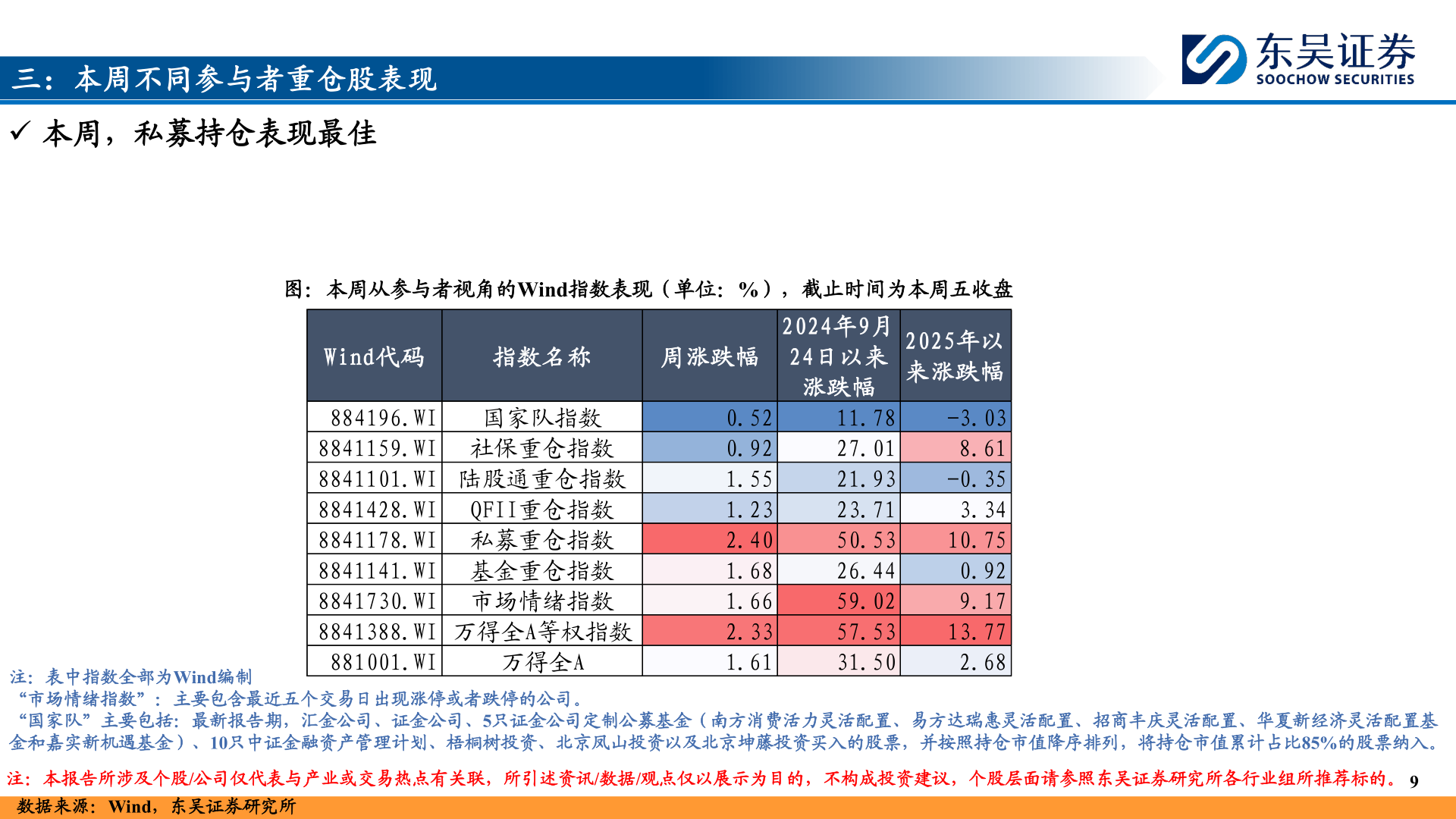 谁能回答三:本周不同参与者重仓股表现?