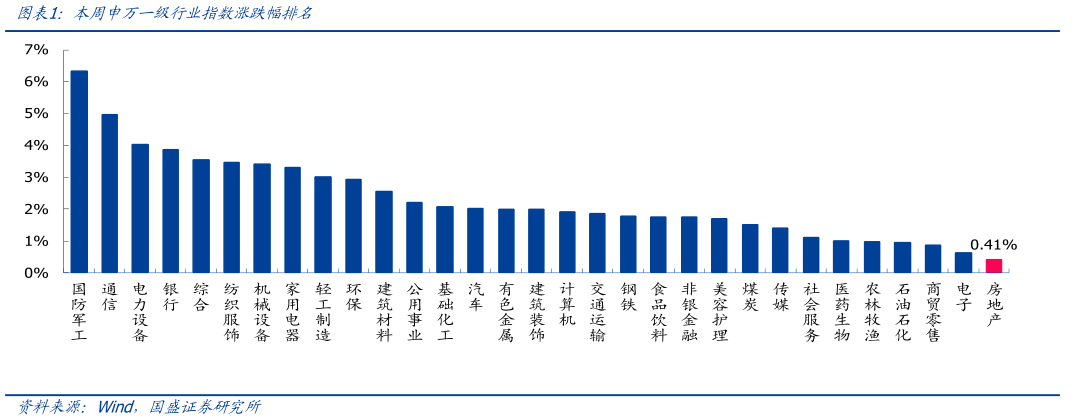 如何了解本周申万一级行业指数涨跌幅排名?