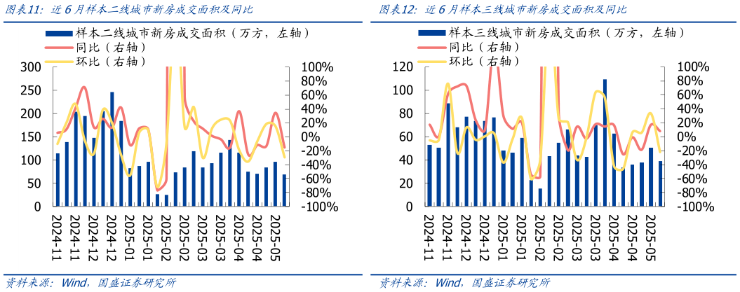 请问一下近6月样本二线城市新房成交面积及同比?