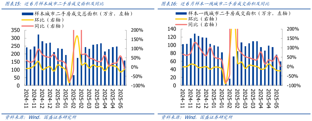 一起讨论下近6月样本城市二手房成交面积及同比近6月样本一线城市二手房成交面积及同比?