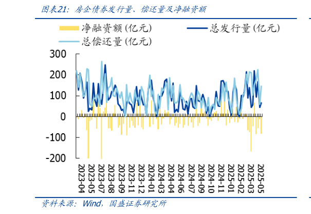 咨询大家房企债券发行量、偿还量及净融资额?