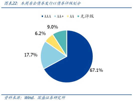 咨询大家本周房企债券发行以债券评级划分?