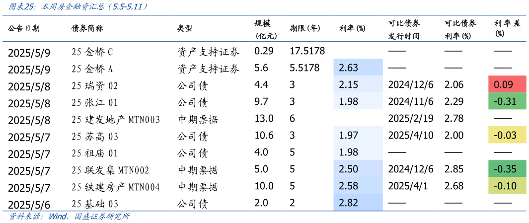 一起讨论下本周房企融资汇总(5.5-5.11)?