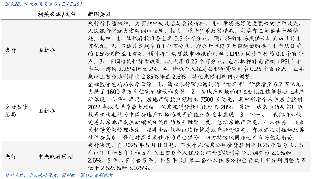 谁能回答中央政策及消息(5.4-5.10)?