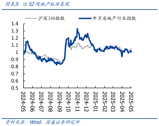 如何了解近52周地产板块表现?