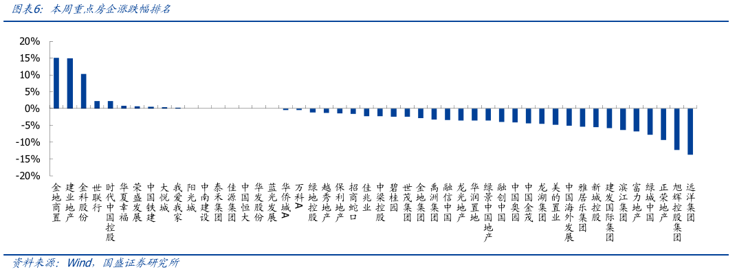 想问下各位网友本周重点房企涨跌幅排名?