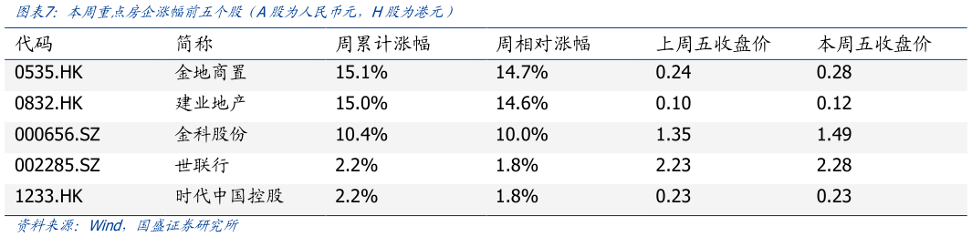 请问一下本周重点房企涨幅前五个股(A股为人民币元,H股为港元)?
