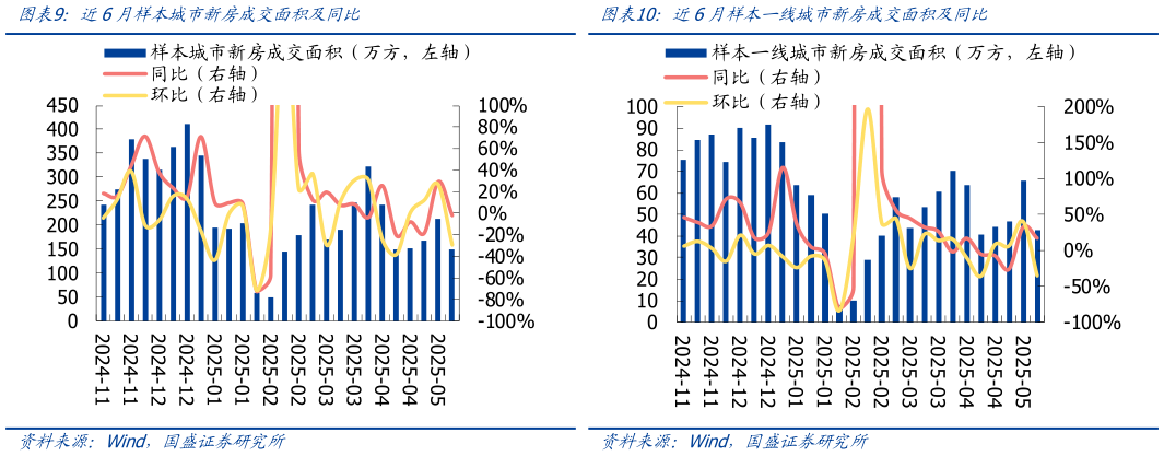 如何了解近6月样本城市新房成交面积及同比近6月样本一线城市新房成交面积及同比?