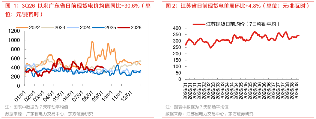 我想了解一下3Q26 以来广东省日前现货电价均值同比30.6%(单 江苏省日前现货电价周环比4.8%(单位:元兆瓦时)?