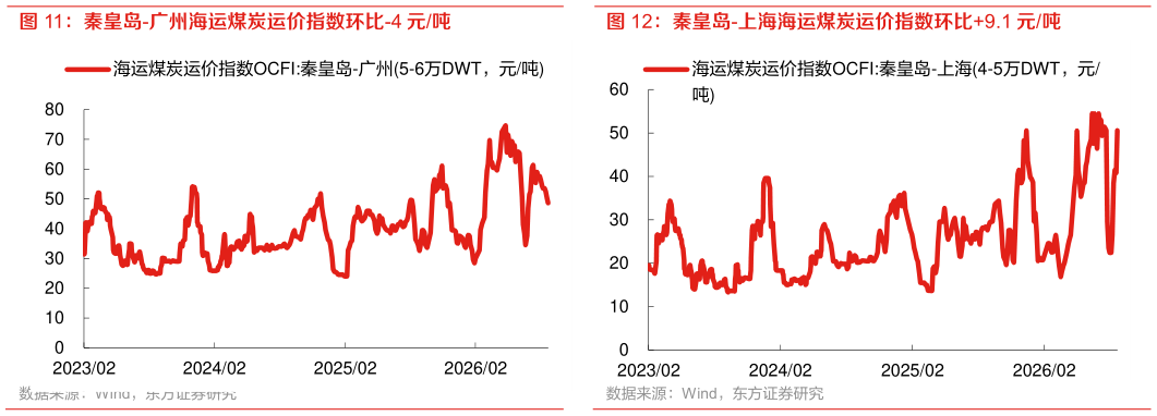 如何了解秦皇岛-上海海运煤炭运价指数环比9.1 元吨?