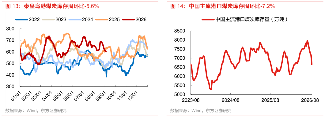 请问一下秦皇岛港煤炭库存周环比-5.6% 中国主流港口煤炭库存周环比-7.2%?