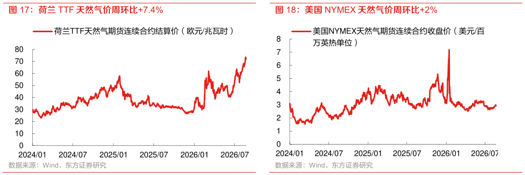 如何了解荷兰 TTF 天然气价周环比7.4% 美国 NYMEX 天然气价周环比2%?
