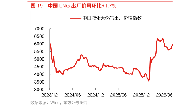如何解释中国 LNG 出厂价周环比1.7%?