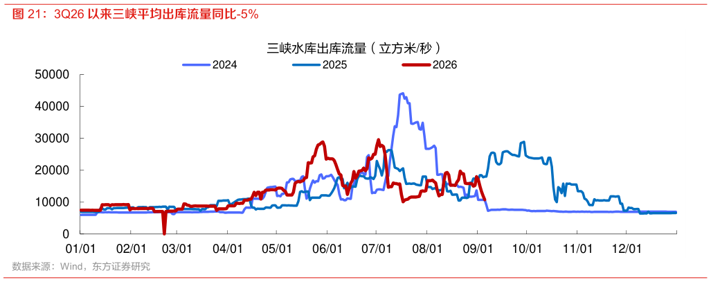 请问一下3Q26 以来三峡平均出库流量同比-5%?