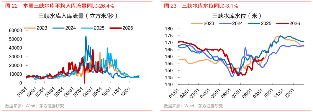 各位网友请教一下本周三峡水库平均入库流量同比-26.4% 三峡水库水位同比-3.1%?