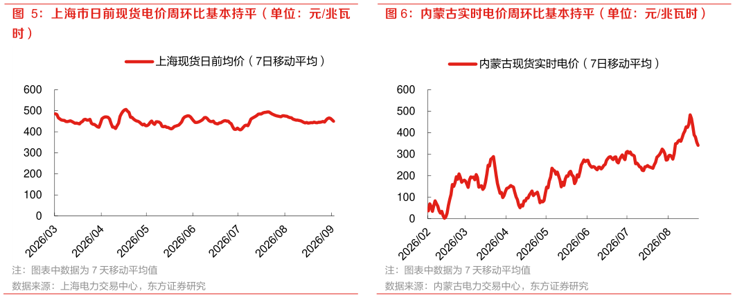 请问一下上海市日前现货电价周环比基本持平(单位:元兆瓦 内蒙古实时电价周环比基本持平(单位:元兆瓦时)?