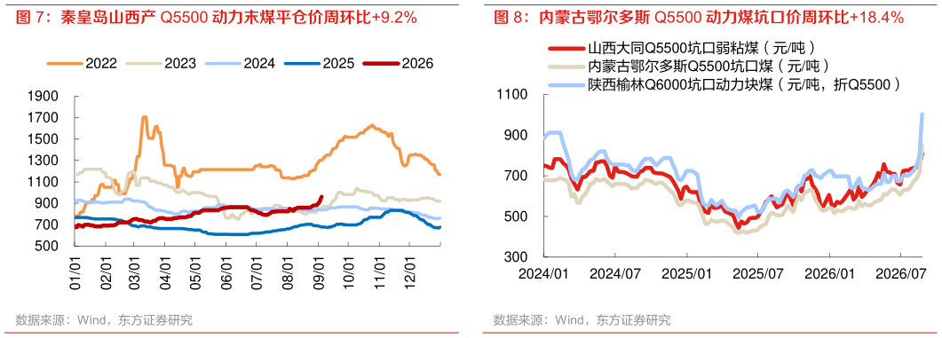 我想了解一下内蒙古鄂尔多斯 Q5500 动力煤坑口价周环比18.4%?