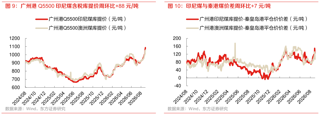 如何了解广州港 Q5500 印尼煤含税库提价周环比88 元吨 印尼煤与秦港煤价差周环比7 元吨?
