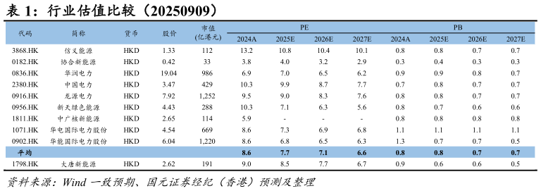 谁能回答行业估值比较（20250909）