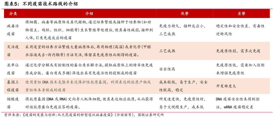 想关注一下不同疫苗技术路线的介绍?