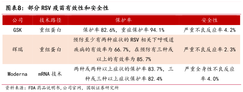 咨询大家部分 RSV 疫苗有效性和安全性?