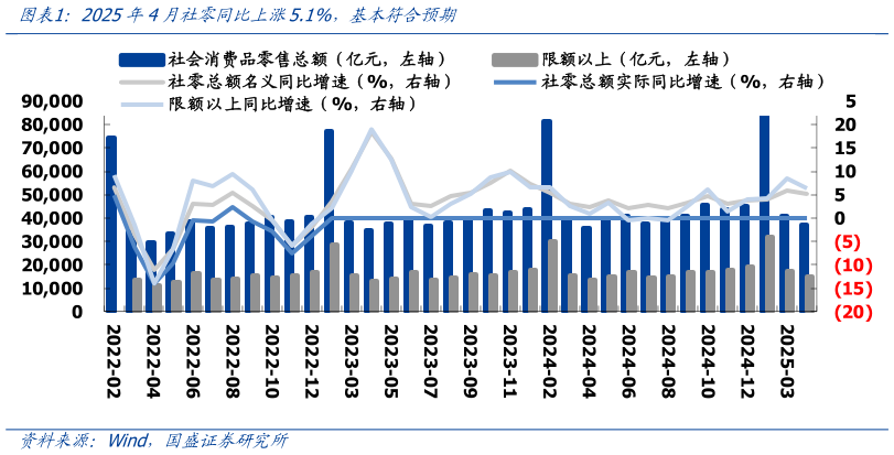 谁知道2025年4月社零同比上涨5.1%，基本符合预期