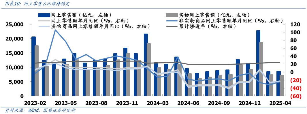 谁能回答网上零售占比维持稳定