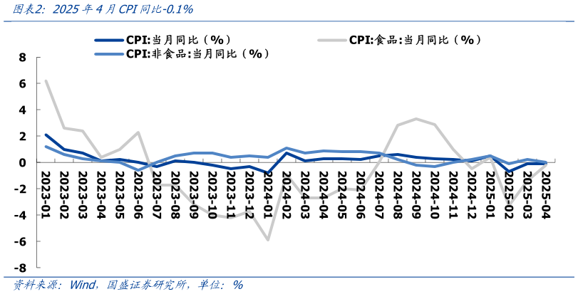 我想了解一下2025年4月CPI同比-0.1%