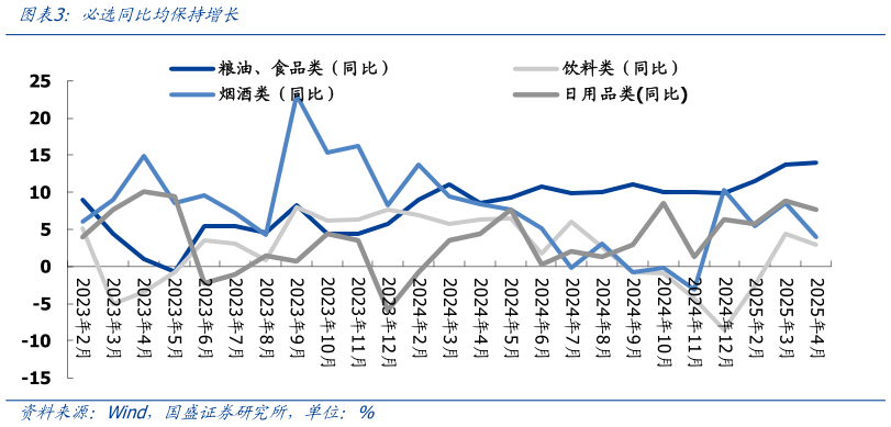 如何看待必选同比均保持增长