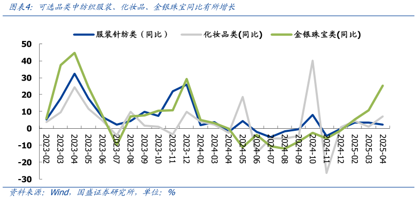 如何解释可选品类中纺织服装、化妆品、金银珠宝同比有所增长
