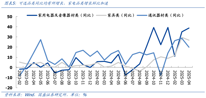 怎样理解可选品类同比均有所增长，家电品类增长环比加速