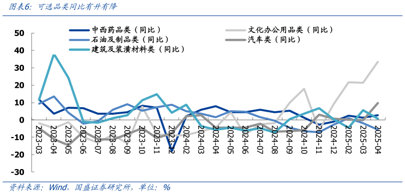 咨询大家可选品类同比有升有降