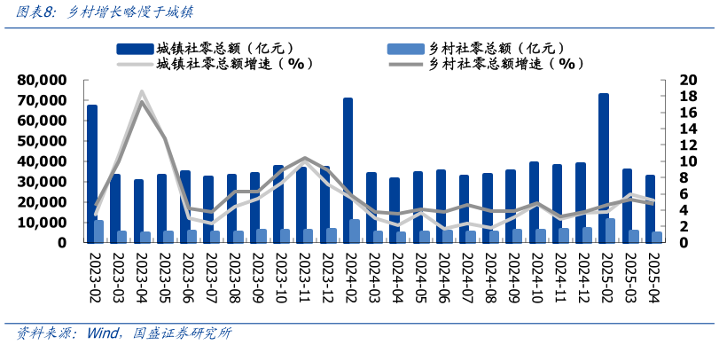 如何了解乡村增长略慢于城镇